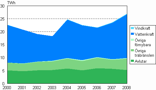Figur 05. Elproduktion med f�rnybara energik�llor 2000&ndash;2008