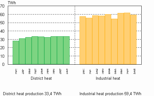 Figure 06. Heat production 2000&ndash;2008