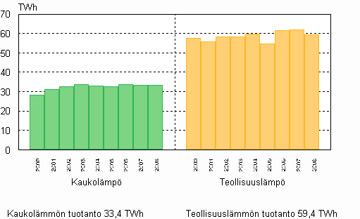 Kuvio 06. L�mm�n tuotanto 2000&ndash;2008