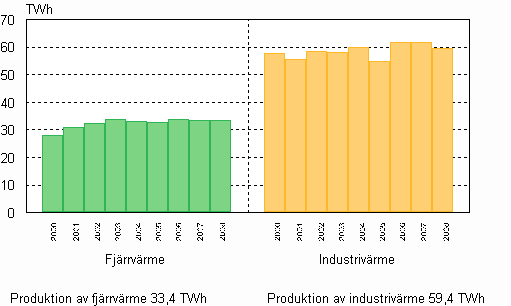 Figur 06. Produktion av värme 2000–2008
