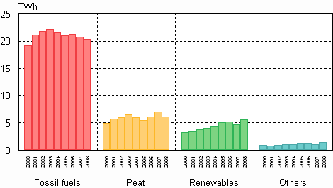Figure 07. District heat production by fuels 2000&ndash;2008