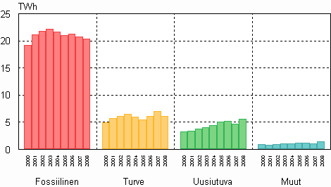 Kuvio 07. Kaukolämmön tuotanto 2000–2008