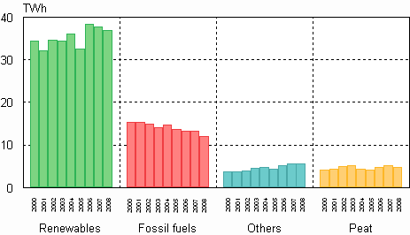 Figure 08. Industrial heat production by fuels 2000&ndash;2008