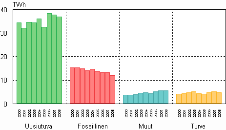 Kuvio 08. Teollisuuslämmön tuotanto 2000–2008