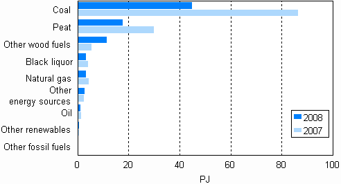Figure 11. Fuel use in separate electricity production 2007&ndash;2008