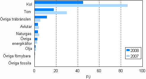 Figur 11. Br�nslef�rbrukning inom separat elproduktion 2007&ndash;2008