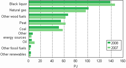 Figure 12. Fuel use in combined heat and power production 2007&ndash;2008