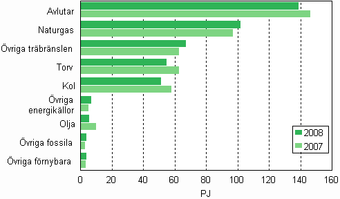 Figur 12. Br�nslef�rbrukning inom samproduktion av el och v�rme 2007&ndash;2008