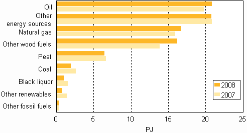 Figure 13. Fuel use in separate heat production 2007&ndash;2008