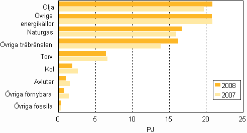 Figur 13. Br�nslef�rbrukning inom separat v�rmeproduktion 2007&ndash;2008