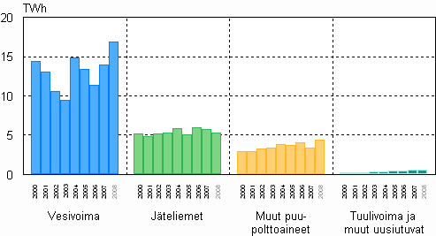 S�hk�n tuotanto uusiutuvilla energial�hteill� 2000&ndash;2008