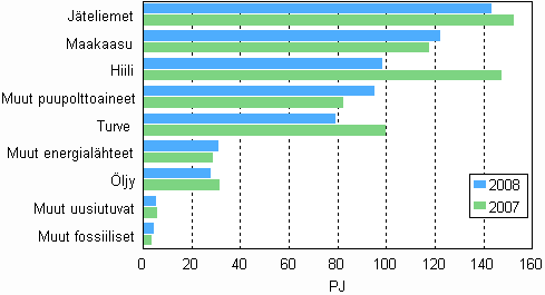 Polttoaineiden k�ytt� s�hk�n ja l�mm�n tuotannossa 2007&ndash;2008
