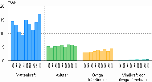 Elproduktion med f�rnybara energik�llor 2000&ndash;2008