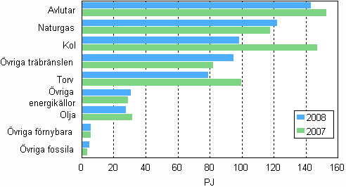 F�rbrukningen av br�nslen inom el- och v�rmeproduktionen 2007 och 2008