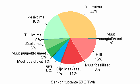Liitekuvio 1. Sähkön tuotanto energialähteittäin 2009