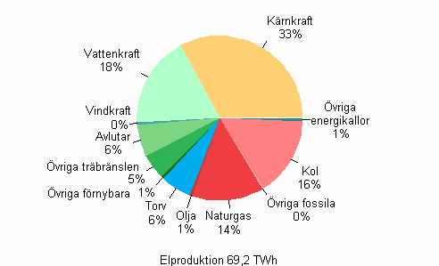 Figurbilaga 1. Elproduktion efter energik�llor 2009