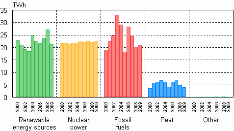 Appendix figure 2. Electricity production by energy type 2000&ndash;2009