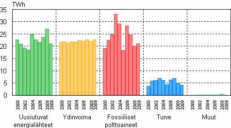 Liitekuvio 2. S�hk�n tuotanto energialajeittain 2000&ndash;2009