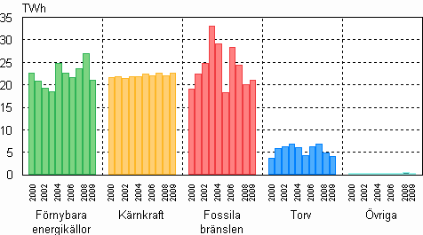 Figurbilaga 2. Elproduktion efter energislag 2000&ndash;2009
