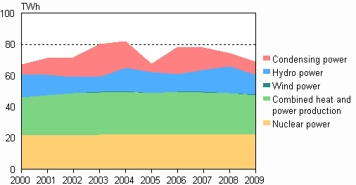 Appendix figure 3. Electricity production by production mode 2000&ndash;2009