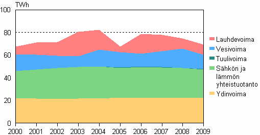 Liitekuvio 3. Sähkön tuotanto tuotantomuodoittain 2000–2009
