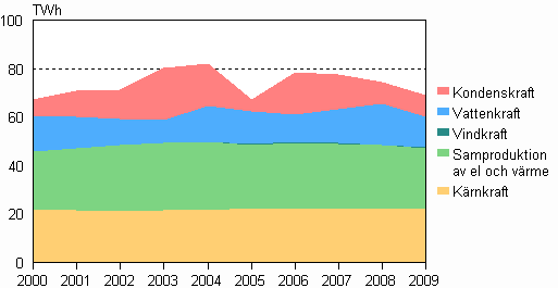Figurbilaga 3. Elproduktionsform 2000&ndash;2009