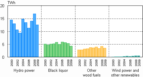 Appendix figure 4. Electricity production with renewable energy sources 2000&ndash;2009 