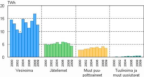 Liitekuvio 4. Sähkön tuotanto uusiutuvilla energialähteillä 2000–2009