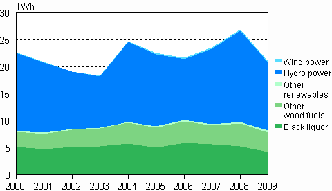  Appendix figure 5. Electricity production with renewable energy sources 2000&ndash;2009