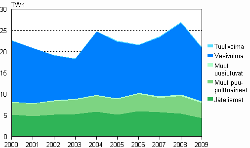 Liitekuvio 5. S�hk�n tuotanto uusiutuvilla energial�hteill� 2000&ndash;2009