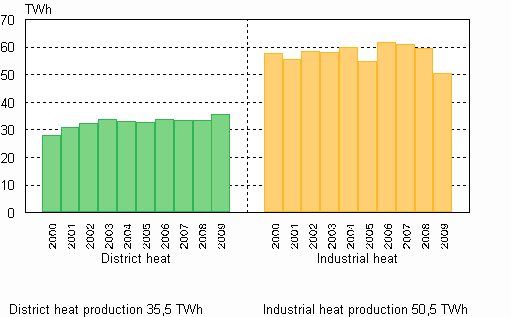  Appendix figure 6. Heat production 2000&ndash;2009