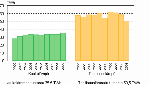 Liitekuvio 6. L�mm�n tuotanto 2000&ndash;2009