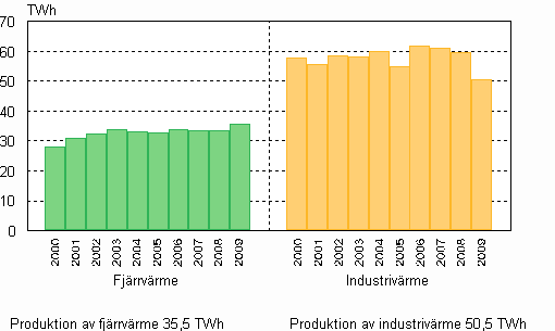 Figurbilaga 6. Produktion av v�rme 2000&ndash;2009