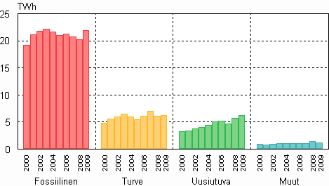 Liitekuvio 7. Kaukolämmön tuotanto 2000–2009