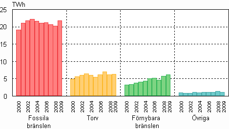 Figurbilaga 7. Produktion av fj�rrv�rme efter br�slen 2000&ndash;2009
