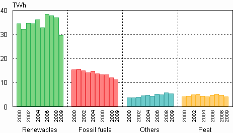 Appendix figure 8. Industrial heat production by fuels 2000&ndash;2009