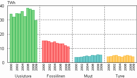 Liitekuvio 8. Teollisuuslämmön tuotanto 2000–2009