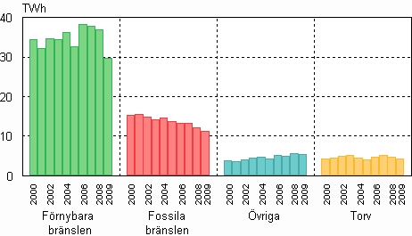 Figurbilaga 8. Produktion av industriv�rme efter br�slen 2000&ndash;2009