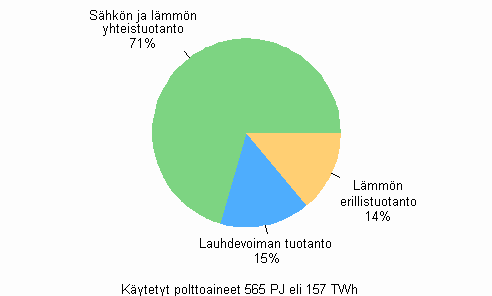 Liitekuvio 9. Polttoaineiden k�ytt� tuotantomuodoittain s�hk�n ja l�mm�n tuotannossa 2009