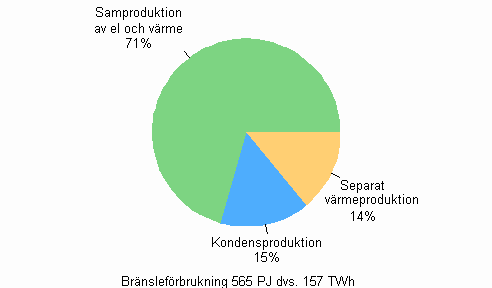 Figurbilaga 9. Br�nslef�rbrukning efter produktionsform inom el- och v�rmeproduktion �r 2009
