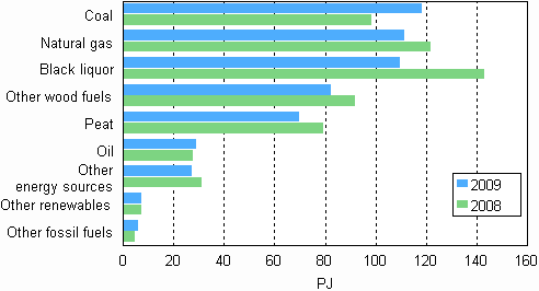 Appendix figure 10. Fuel use in electricity and heat production 2008&ndash;2009