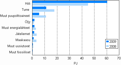 Liitekuvio 11. Polttoaineiden käyttö sähkön erillistuotannossa 2008–2009