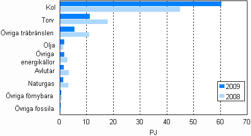 Figurbilaga 11. Br�nslef�rbrukning inom separat elproduktion 2008&ndash;2009