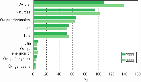 Figurbilaga 12. Br�nslef�rbrukning inom samproduktion av el och v�rme 2008&ndash;2009