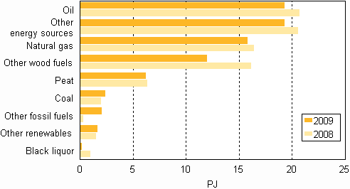 Appendix figure 13. Fuel use in separate heat production 2008&ndash;2009