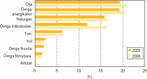 Figurbilaga 13. Br�nslef�rbrukning inom separat v�rmeproduktion 2008&ndash;2009
