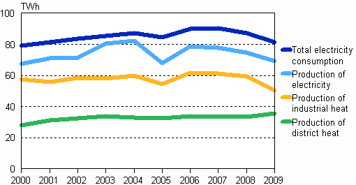 Production of electricity, district heat and industrial heat in 2000&mdash;2009