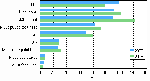 Polttoaineiden k�ytt� s�hk�n ja l�mm�n tuotannossa 2008&mdash;2009