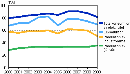 Produktionen av el, fj�rrv�rme och industriv�rme 2000&ndash;2009