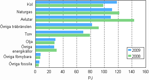 F�rbrukningen av br�nslen inom el- och v�rmeproduktionen 2008 och 2009